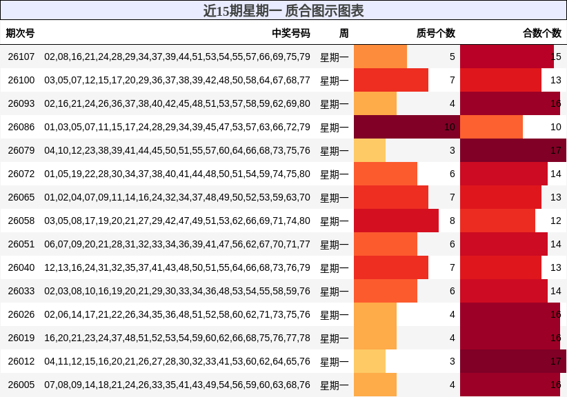 近15期星期一 质合图示图表