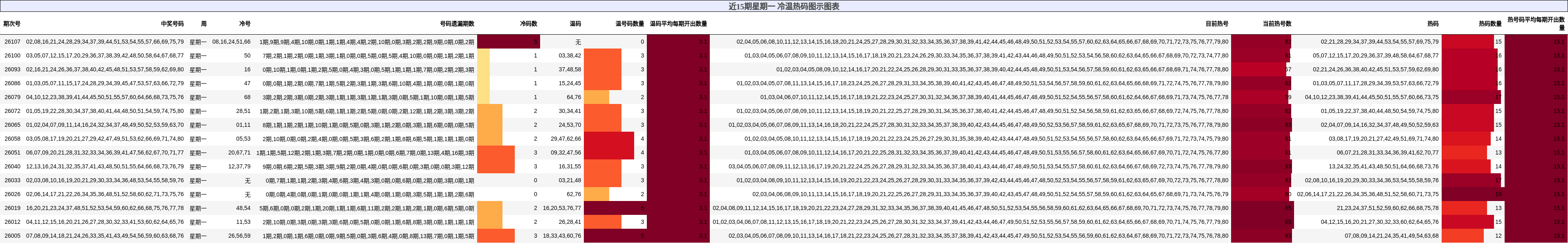 近15期星期一 冷温热码图示图表