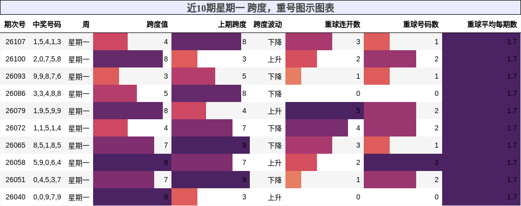 跨度分析，重号分析