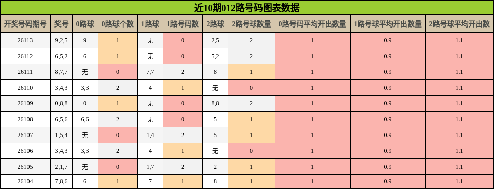 近10期012路号码图表数据
