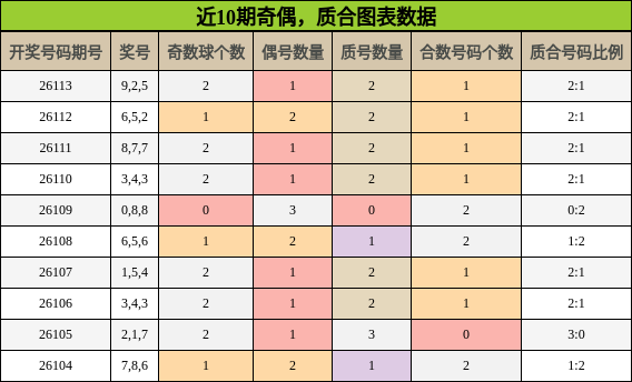 近10期奇偶，质合图表数据