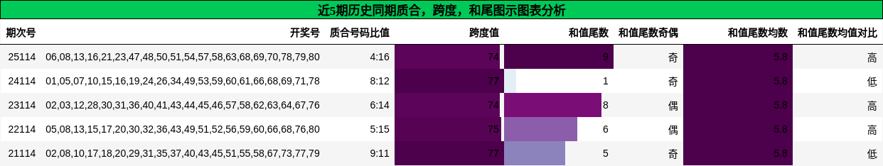 质合分析，跨度分析，和尾分析