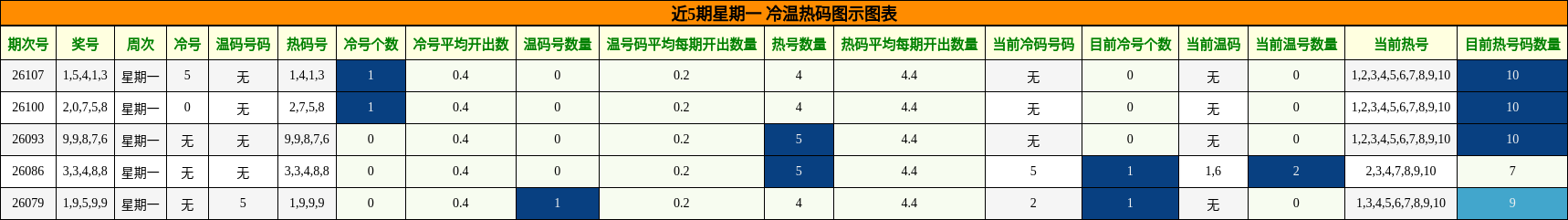 冷温热码分析