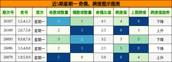 奇偶分析，跨度分析