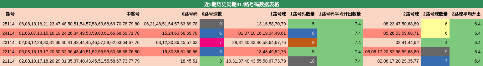 012路号码分析