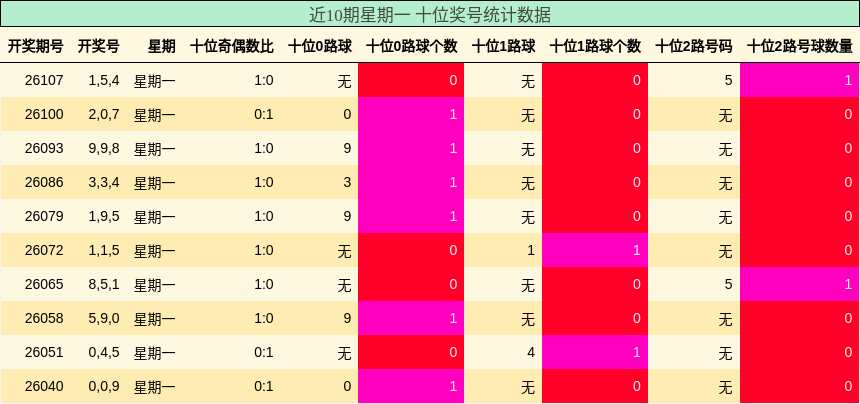 近10期星期一 十位奖号统计数据