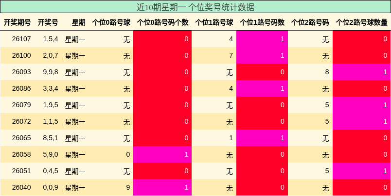近10期星期一 个位奖号统计数据