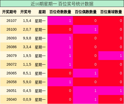 近10期星期一 百位奖号统计数据