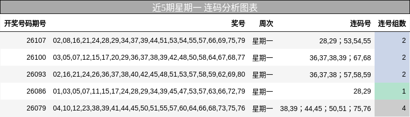 近5期星期一 连码分析图表