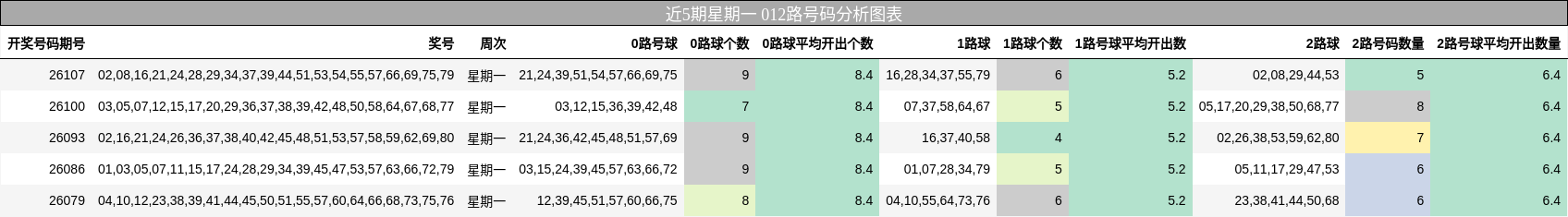 近5期星期一 012路号码分析图表