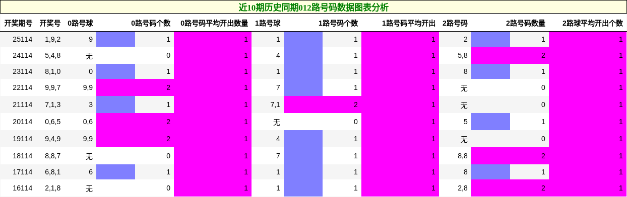 012路号码分析