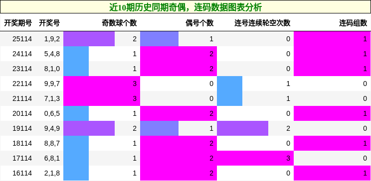 奇偶分析，连码分析