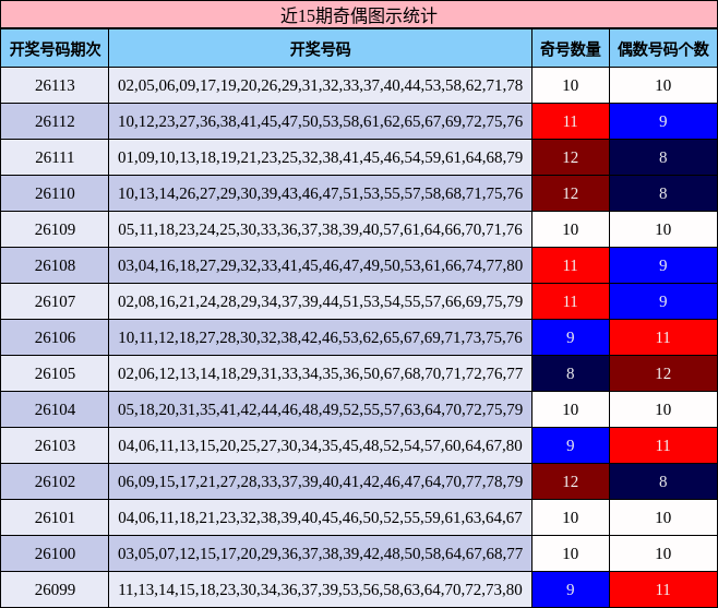 近15期奇偶图示统计