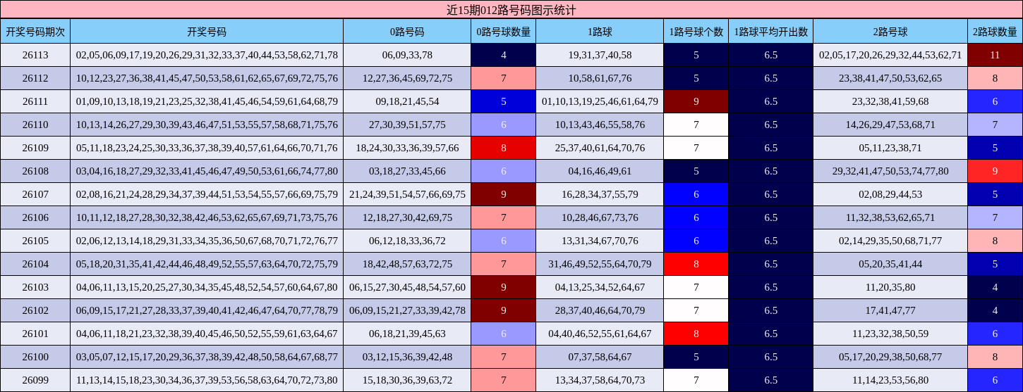 近15期012路号码图示统计