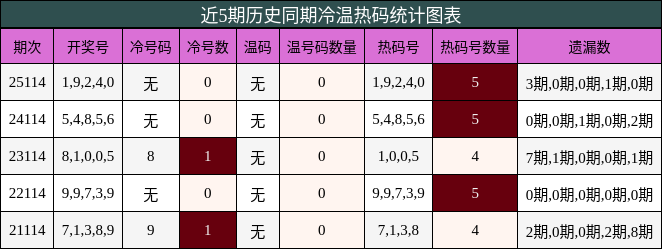冷温热码分析