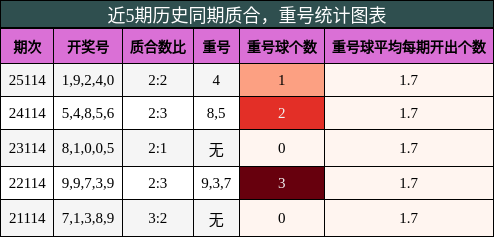 质合分析，重号分析