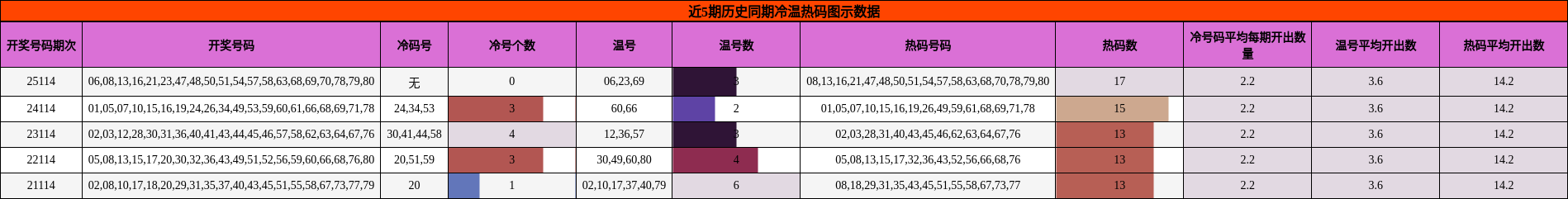 冷温热码分析