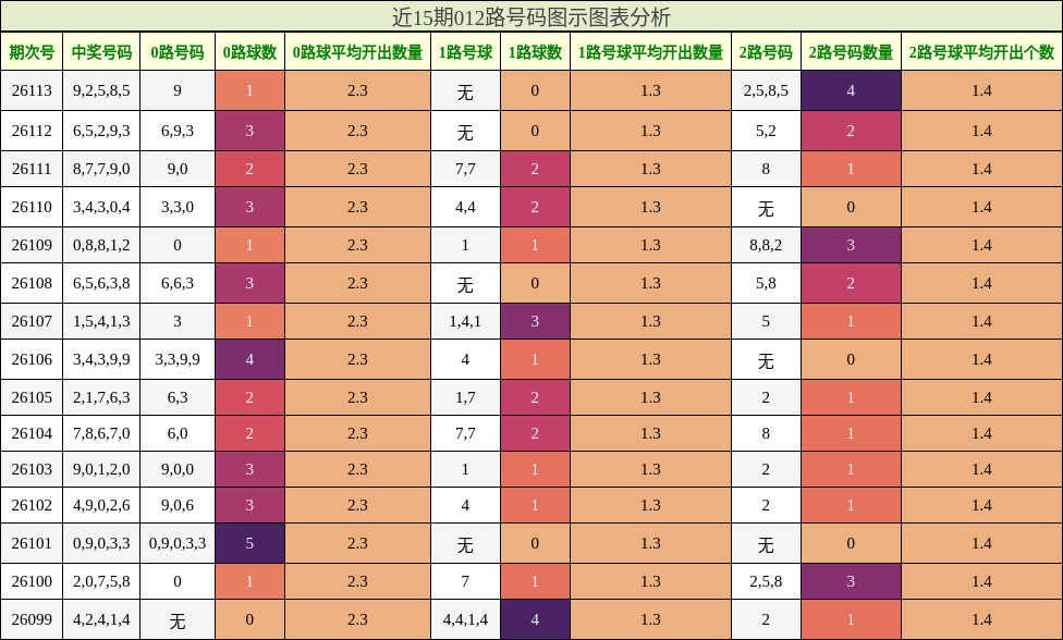012路号码分析