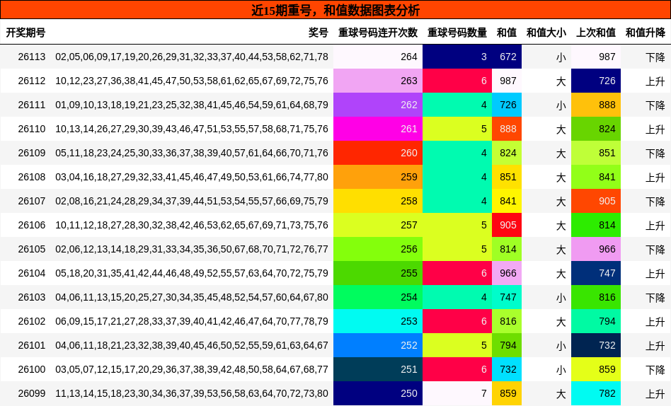 重号分析，和值分析
