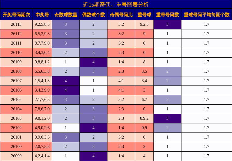 近15期奇偶，重号图表分析