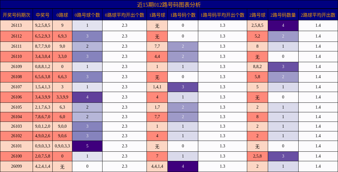 近15期012路号码图表分析