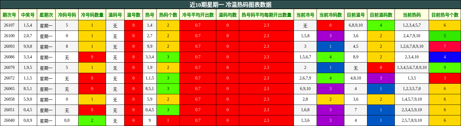 近10期星期一 冷温热码图表数据