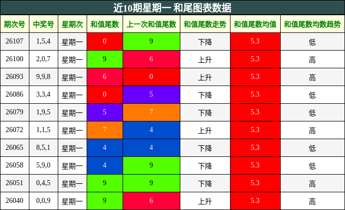 近10期星期一 和尾图表数据