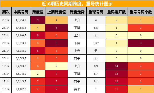跨度分析，重号分析