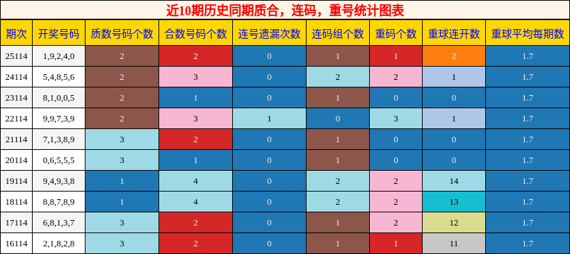 质合分析，连码分析，重号分析