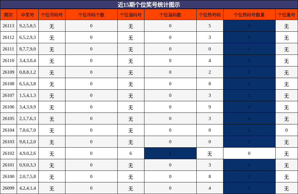 个位奖号分析
