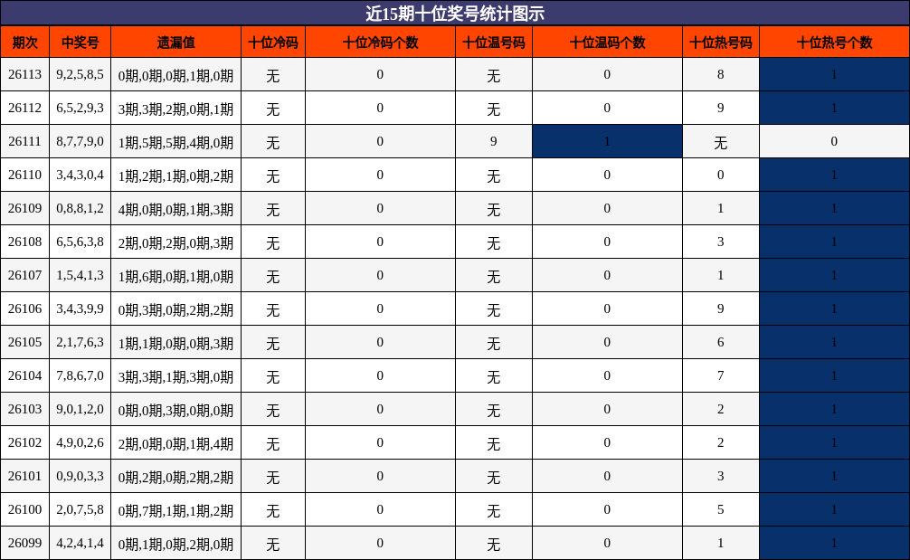 十位奖号分析