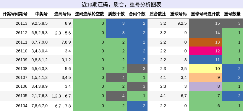 连码分析，质合分析，重号分析