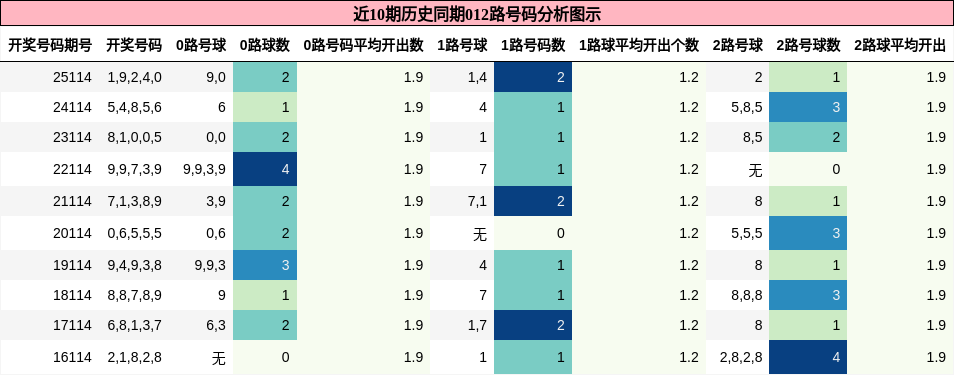 012路号码分析
