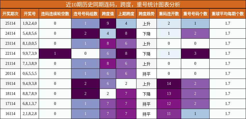 连码分析，跨度分析，重号分析