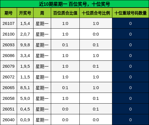 近10期星期一 百位奖号，十位奖号