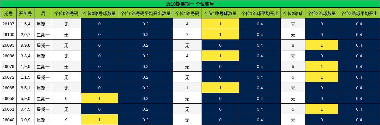 近10期星期一 个位奖号