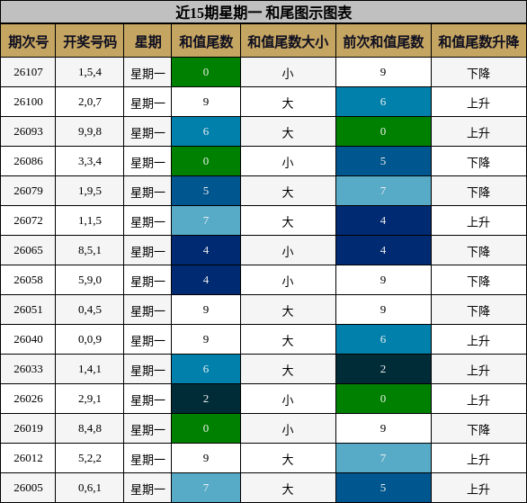 近15期星期一 和尾图示图表
