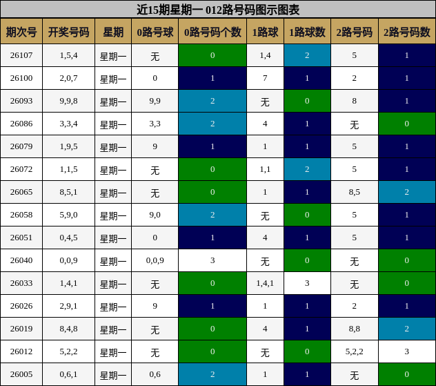 近15期星期一 012路号码图示图表
