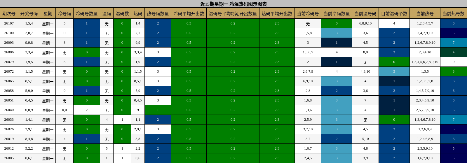 近15期星期一 冷温热码图示图表