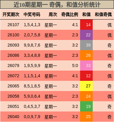 近10期星期一 奇偶，和值分析统计