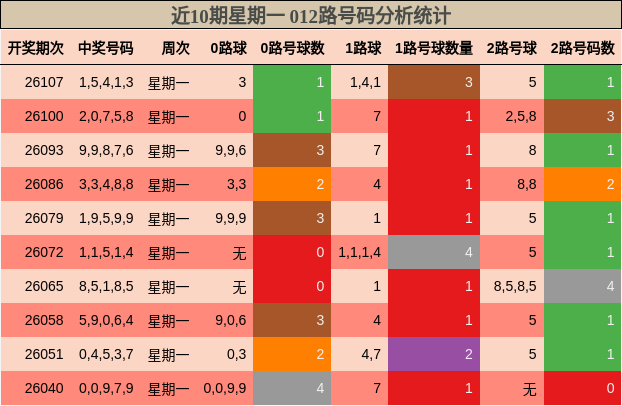 近10期星期一 012路号码分析统计