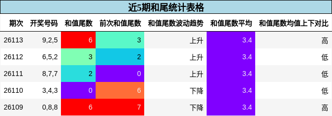 近5期和尾统计表格