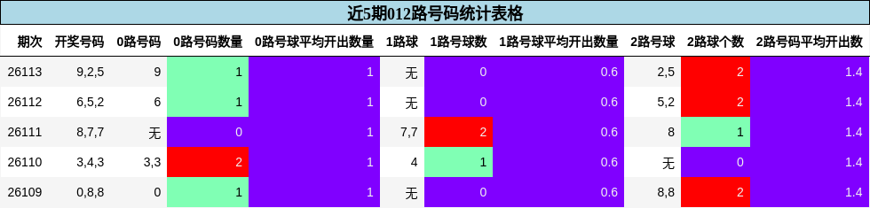 近5期012路号码统计表格