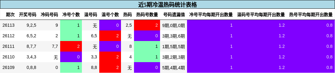 近5期冷温热码统计表格
