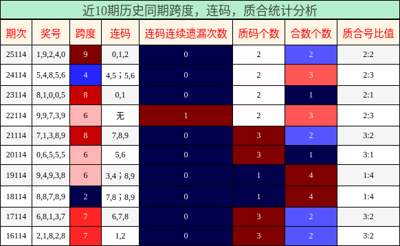 近10期历史同期跨度，连码，质合统计分析
