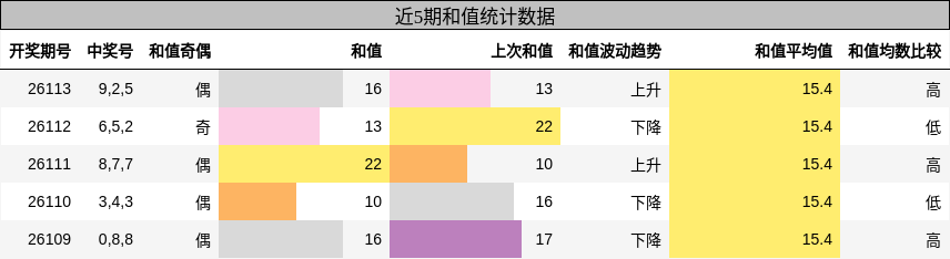 和值分析