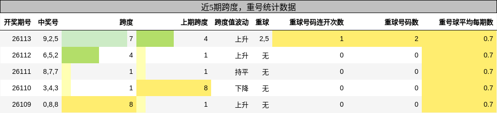 跨度分析，重号分析