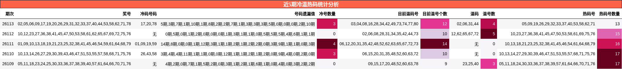 近5期冷温热码统计分析