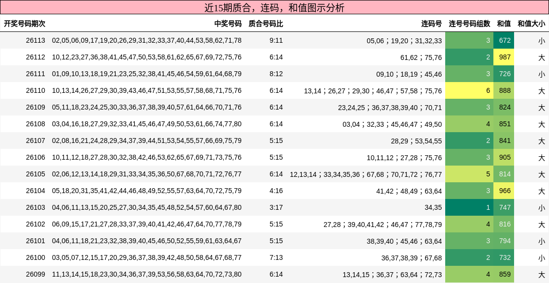 质合分析，连码分析，和值分析