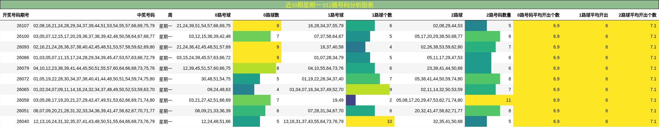 近10期星期一 012路号码分析图表